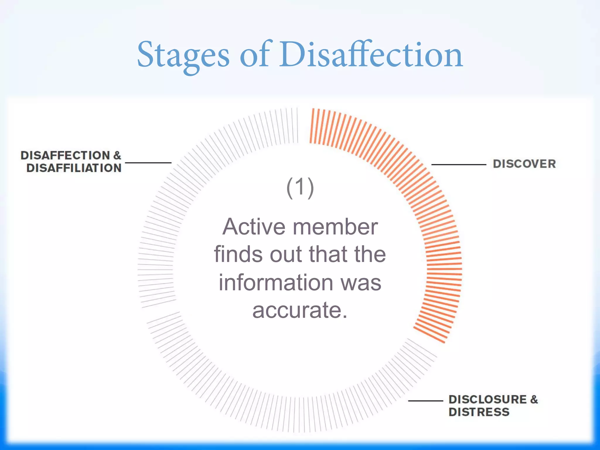 Active member
finds out that the
information was
accurate.
Stages of Disaﬀection
(1)
 