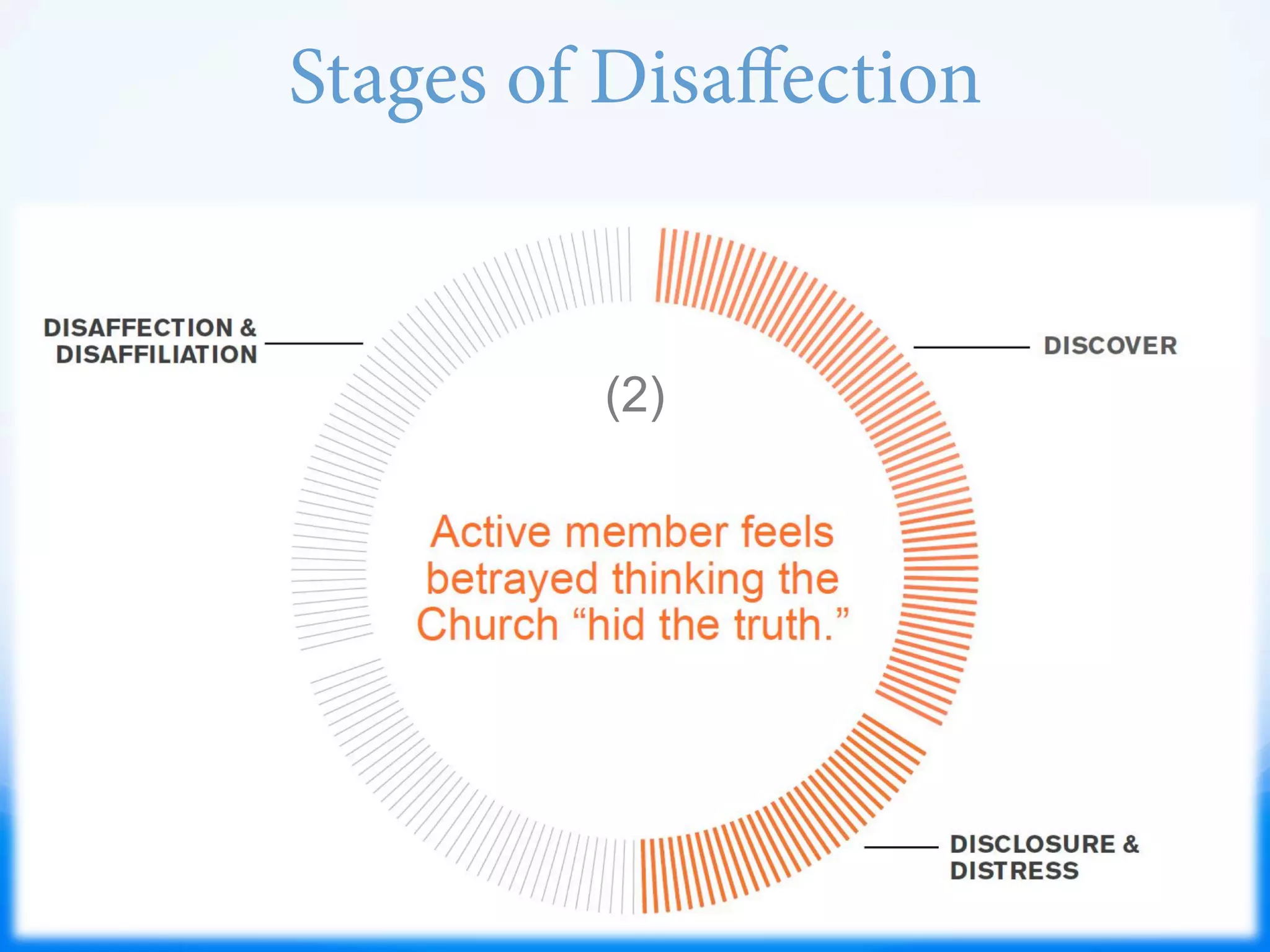 Stages of Disaﬀection
(2)
 