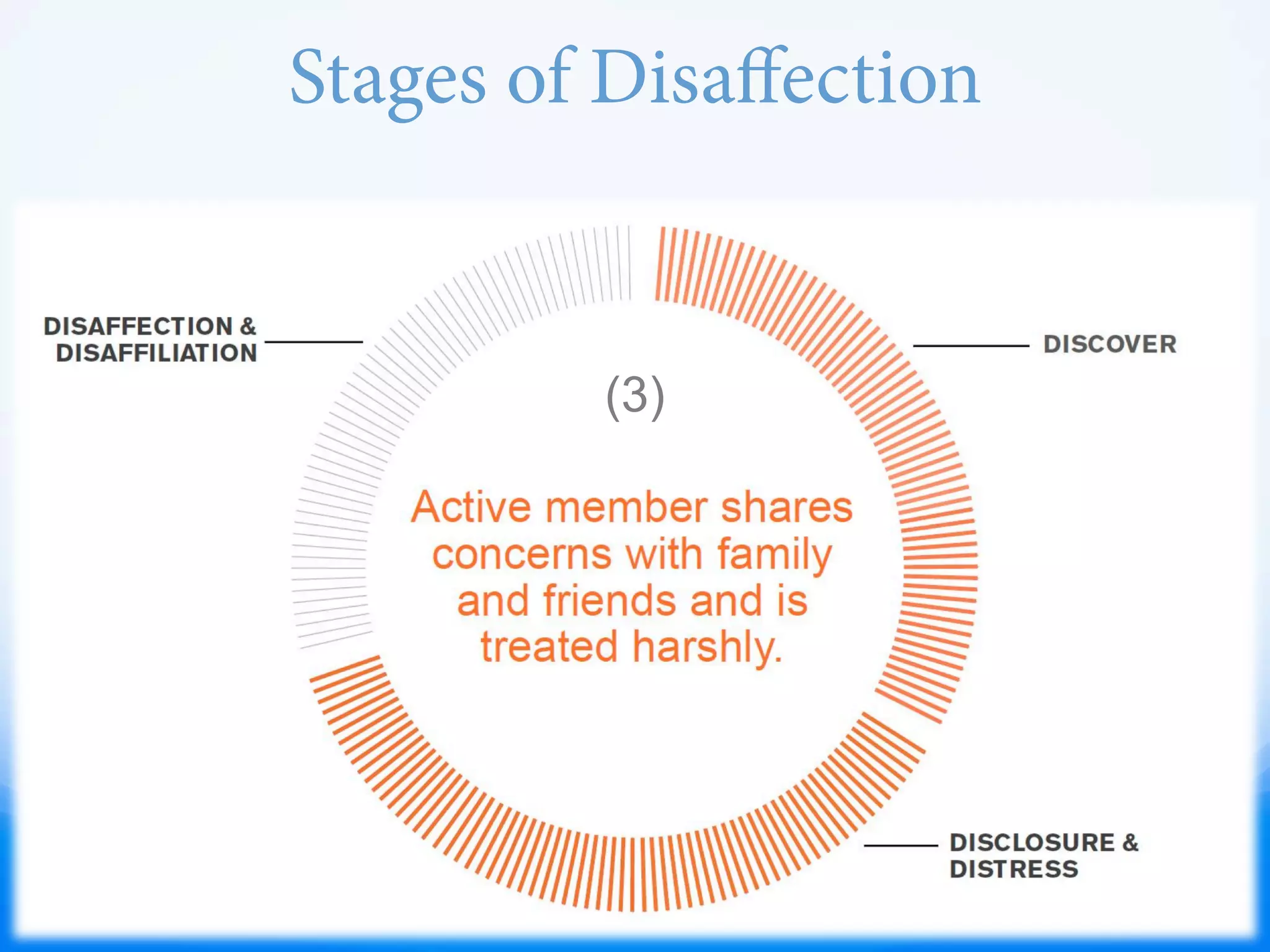 Stages of Disaﬀection
(3)
 