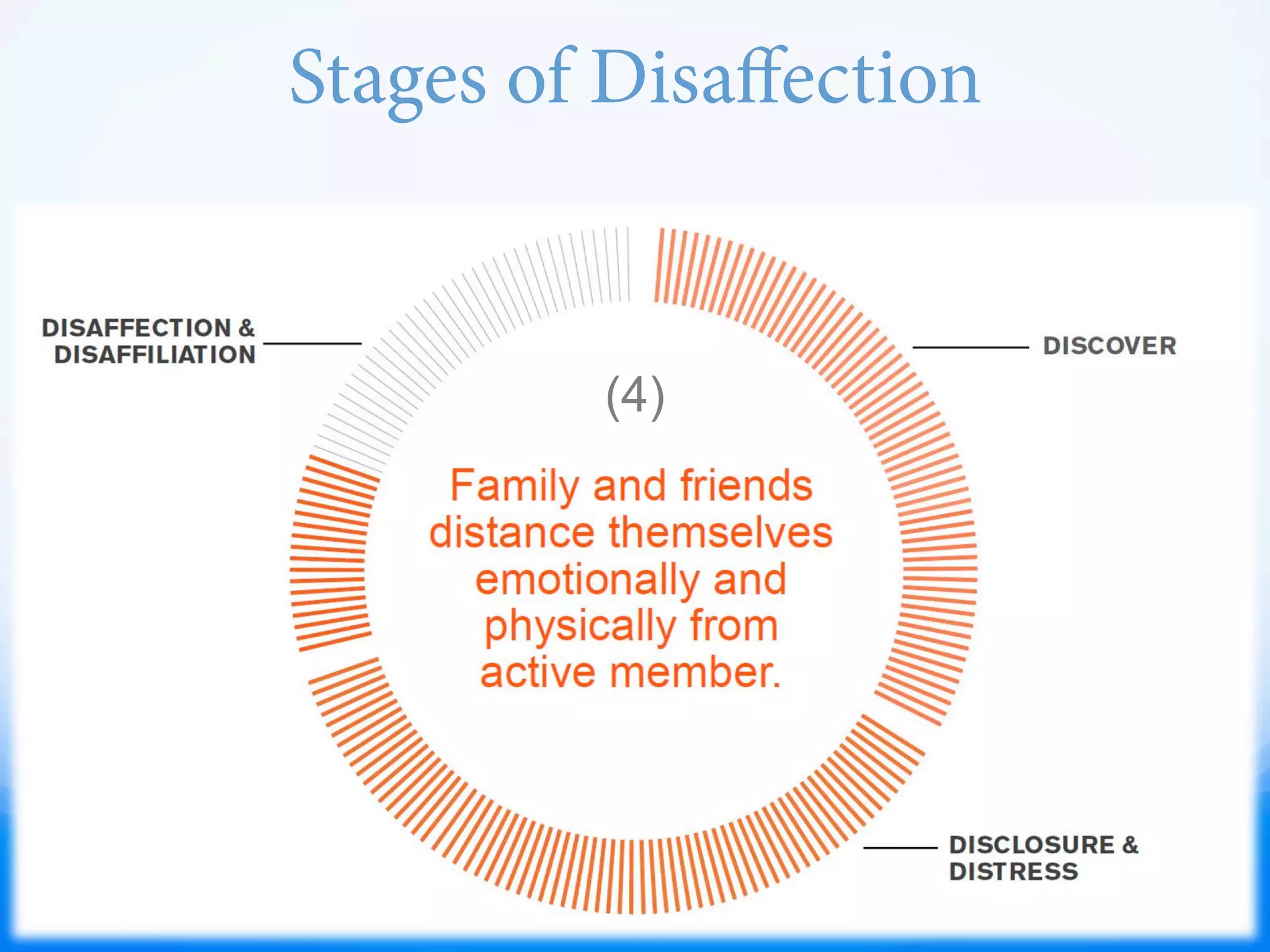 Stages of Disaﬀection
(4)
 