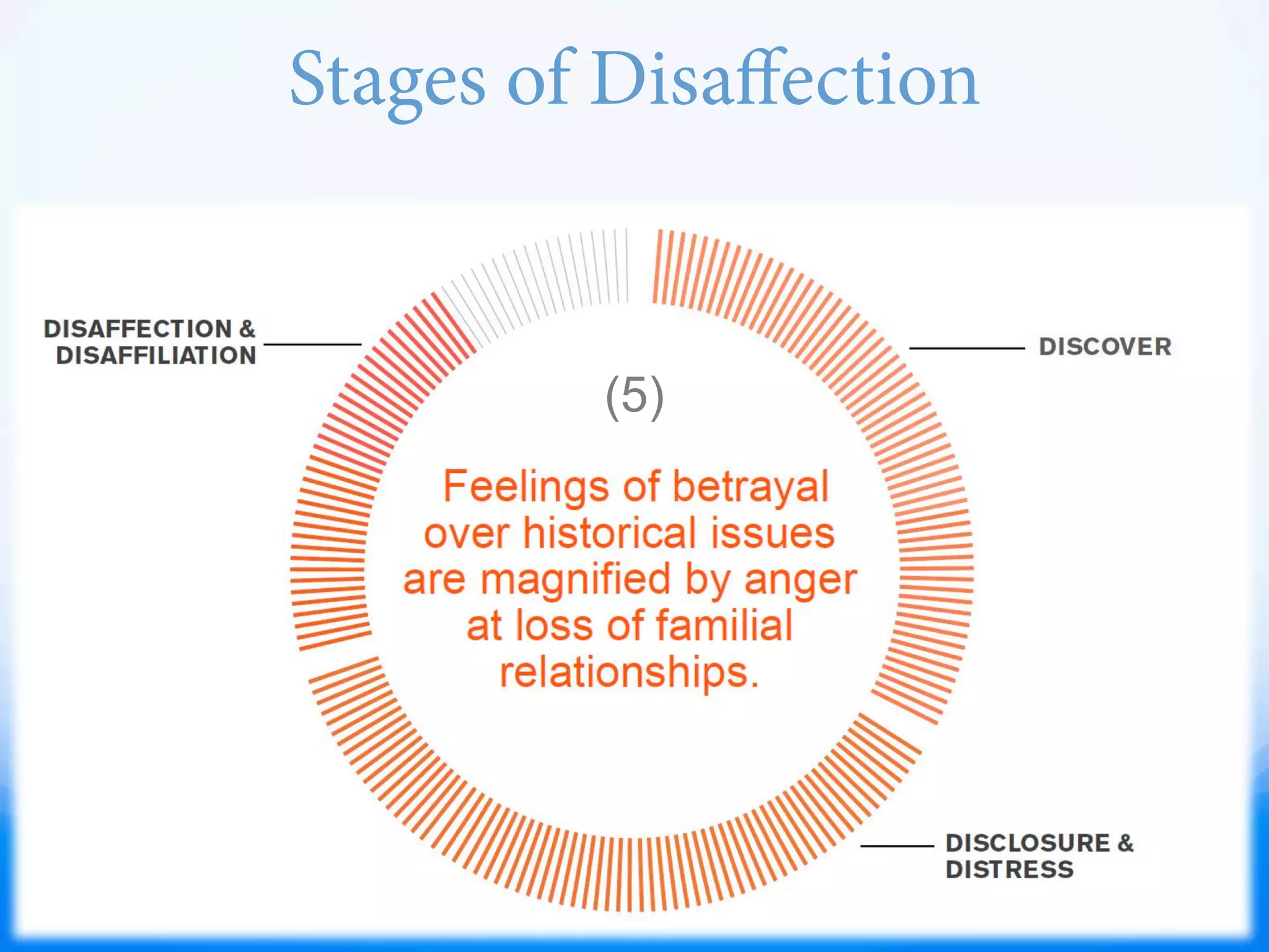 Stages of Disaﬀection
(5)
 