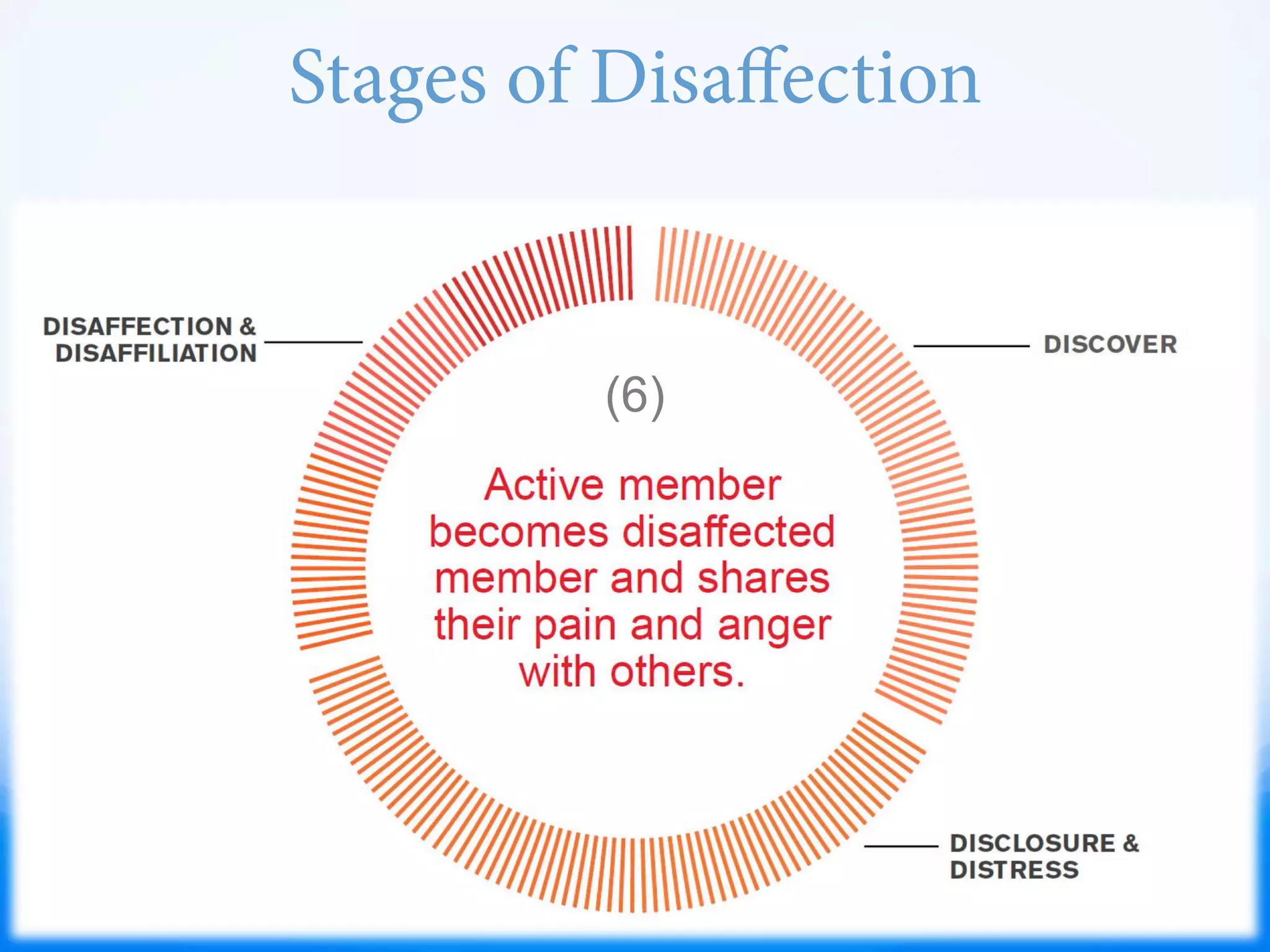 Stages of Disaﬀection
(6)
 