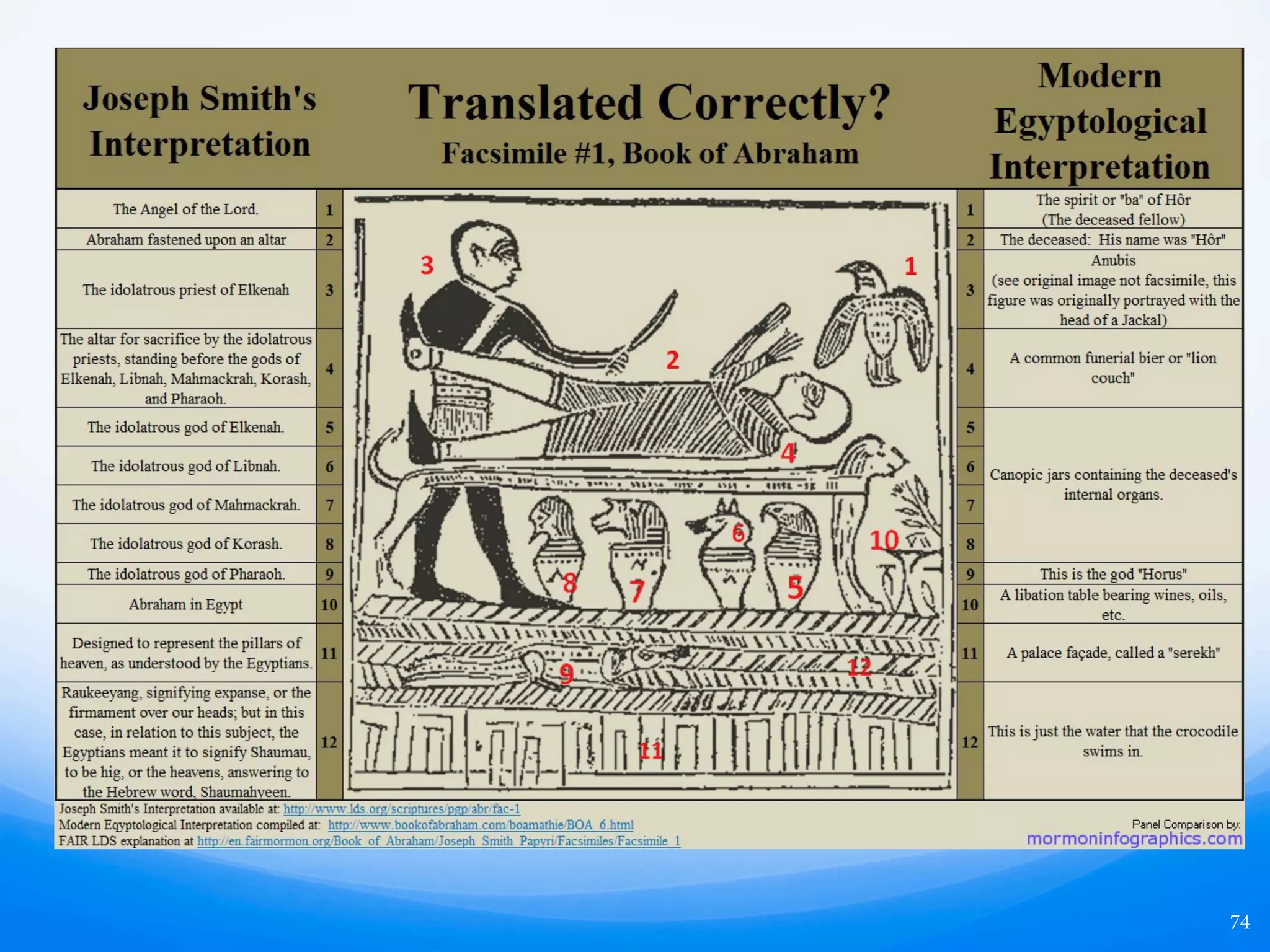 Historical Anachronisms and
Misconstructions
74
e term “Pharaoh” did not exist until several
hundred years aer Abraham.
e papyri was dated to thousands
of years aer Abraham.
Facsimile 2, Figure #5 states the sun gets its light
from Kolob.  We now know that the process of
nuclear fusion is what makes the stars and suns
shine.  With the discovery of quantum mechanics,
scientists learned that the sun’s source of energy is
internal, and not external.  e sun shines
because of thermonuclear fusion; not because it
gets its light from any other star as claimed by the
Book of Abraham. (19th century cosmology)
Supposed source text for
Abraham 1-2 completely
erroneous
 