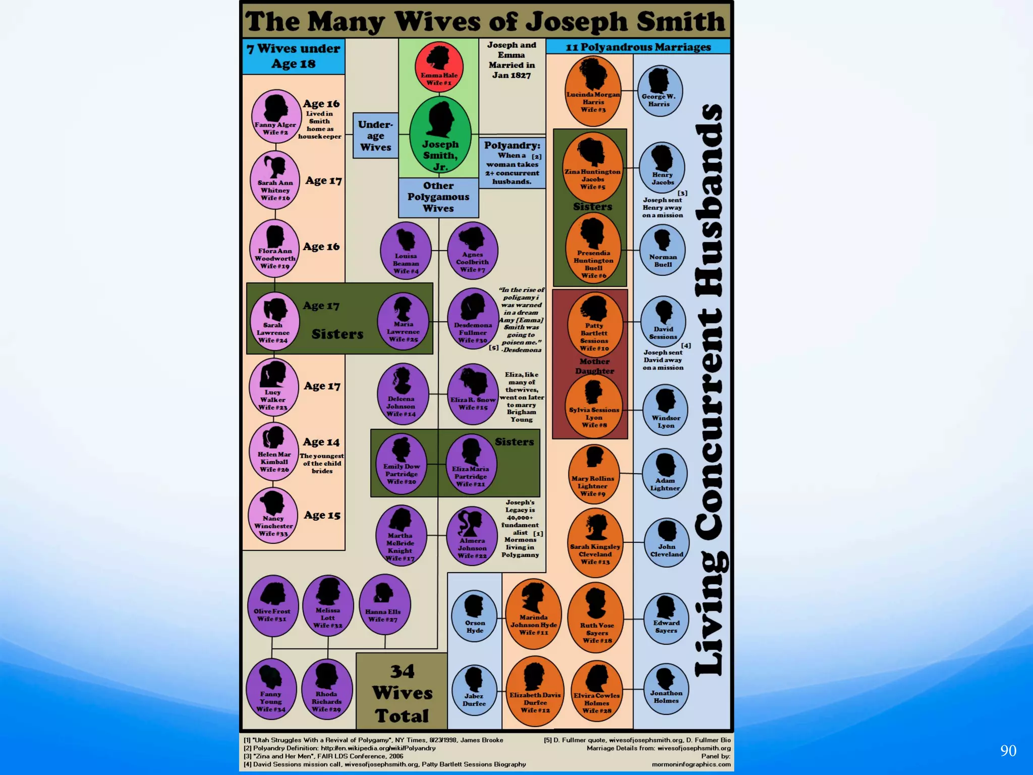 Joseph’s Polygamy and Polyandry
Unfortunate Facts:
1.  Joseph Smith practiced polygamy with
many women.
2.  Some of these women were already
married to other men and stayed
married to them.
3.  Joseph Smith tried to keep his
additional wives a secret from their
husbands and his wife.
4.  Some of these women were young
teenagers while Joseph was in his late
years.
5.  e polygamous wives were pressured
to accept or God would do bad things
to them.
6.  Joseph Smith lied on many occasions,
denying his polygamous practices.
90
 