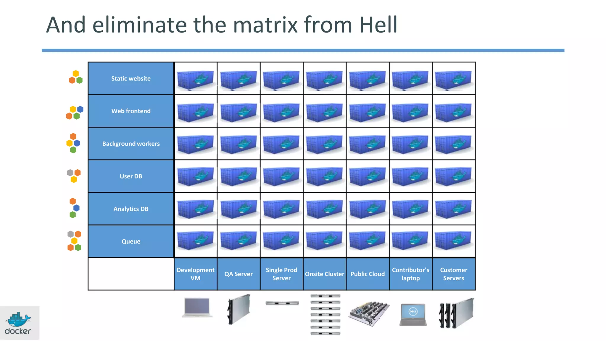 Static website
Web frontend
Background workers
User DB
Analytics DB
Queue
Development
VM
QA Server
Single Prod
Server
Onsite Cluster Public Cloud
Contributor’s
laptop
Customer
Servers
And eliminate the matrix from Hell
 