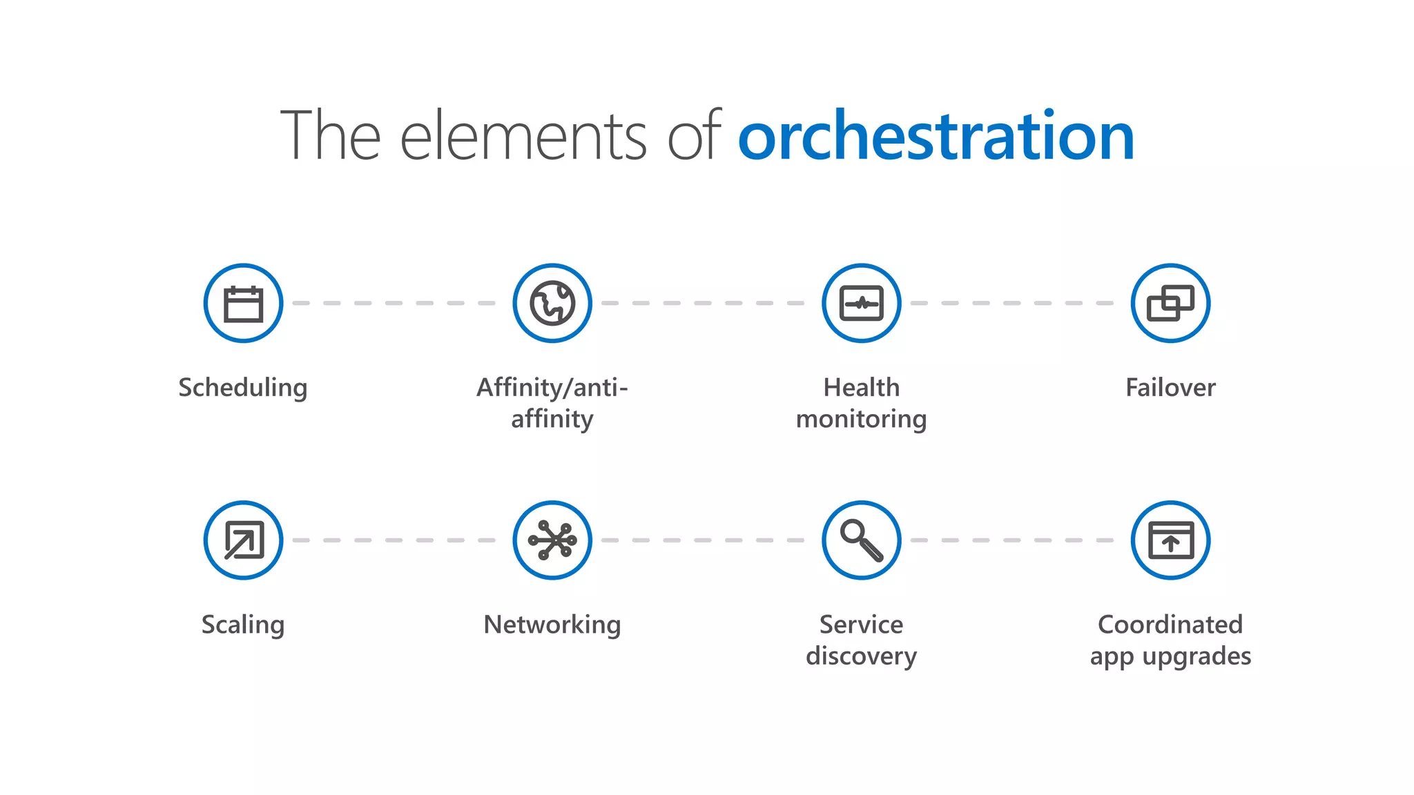 The elements of orchestration
Scheduling Affinity/anti-
affinity
Health
monitoring
Failover
Scaling Networking Service
discovery
Coordinated
app upgrades
 