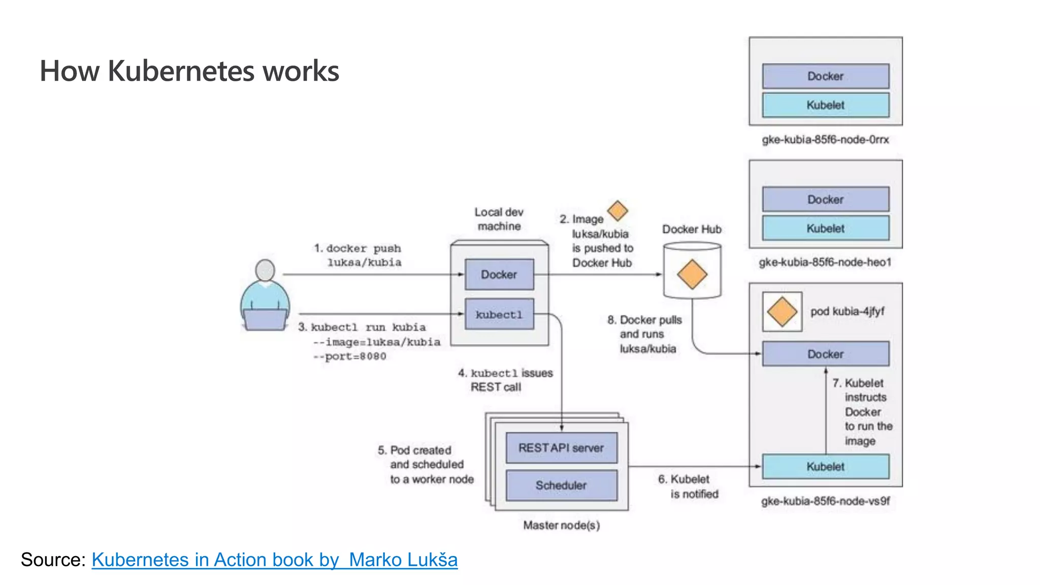 How Kubernetes works
Source: Kubernetes in Action book by Marko Lukša
 