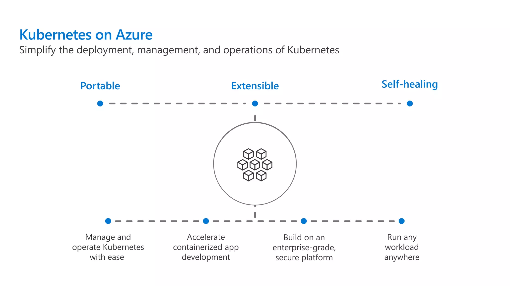 Manage and
operate Kubernetes
with ease
Build on an
enterprise-grade,
secure platform
Accelerate
containerized app
development
Run any
workload
anywhere
Kubernetes on Azure
Portable Extensible Self-healing
Simplify the deployment, management, and operations of Kubernetes
 