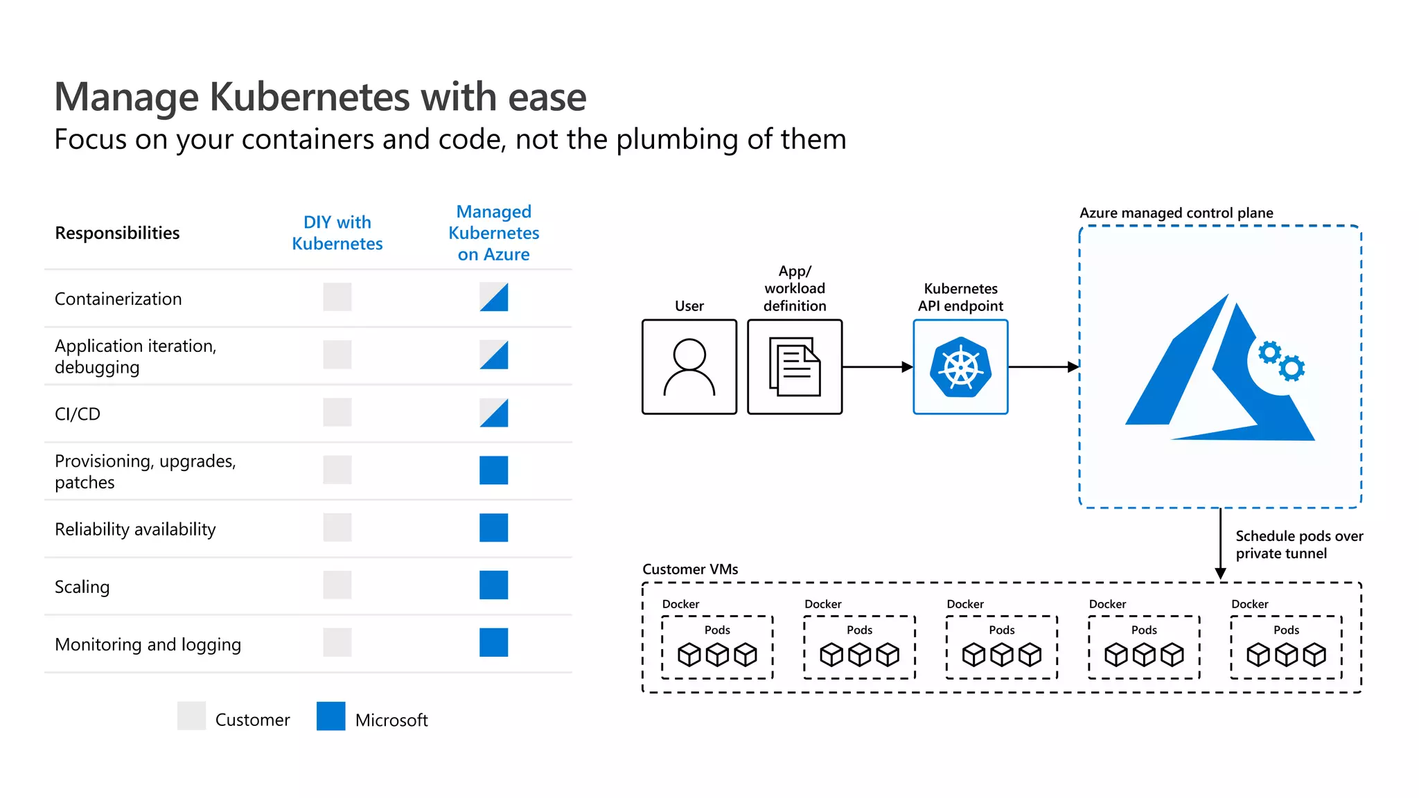 Manage Kubernetes with ease
API server
Controller
ManagerScheduler
etcd
Store
Cloud
Controller
Self-managed master node(s)
Customer VMs
App/
workload
definitionUser
Docker
Pods
Docker
Pods
Docker
Pods
Docker
Pods
Docker
Pods
Schedule pods over
private tunnel
Kubernetes
API endpoint
Azure managed control plane
Focus on your containers and code, not the plumbing of them
Responsibilities
DIY with
Kubernetes
Managed
Kubernetes
on Azure
Containerization
Application iteration,
debugging
CI/CD
Provisioning, upgrades,
patches
Reliability availability
Scaling
Monitoring and logging
Customer Microsoft
 