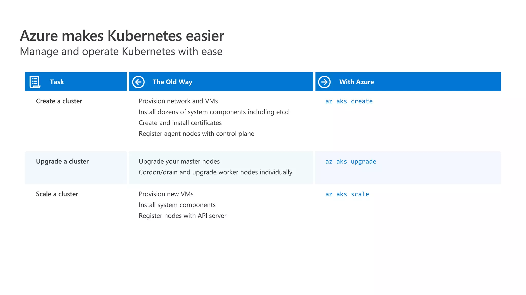 Task The Old Way With Azure
Create a cluster Provision network and VMs
Install dozens of system components including etcd
Create and install certificates
Register agent nodes with control plane
az aks create
Upgrade a cluster Upgrade your master nodes
Cordon/drain and upgrade worker nodes individually
az aks upgrade
Scale a cluster Provision new VMs
Install system components
Register nodes with API server
az aks scale
Azure makes Kubernetes easier
Manage and operate Kubernetes with ease
 