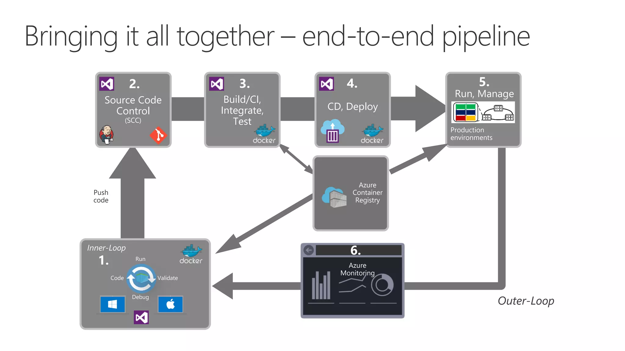 Build/CI,
Integrate,
Test
3.
1.
Outer-Loop
Push
code
Production
environments
Run, Manage
5.
Code
Run
Validate
Debug
Inner-Loop
CD, Deploy
4.
Source Code
Control
(SCC)
2.
6.
Azure
Container
Registry
Azure
Monitoring
 