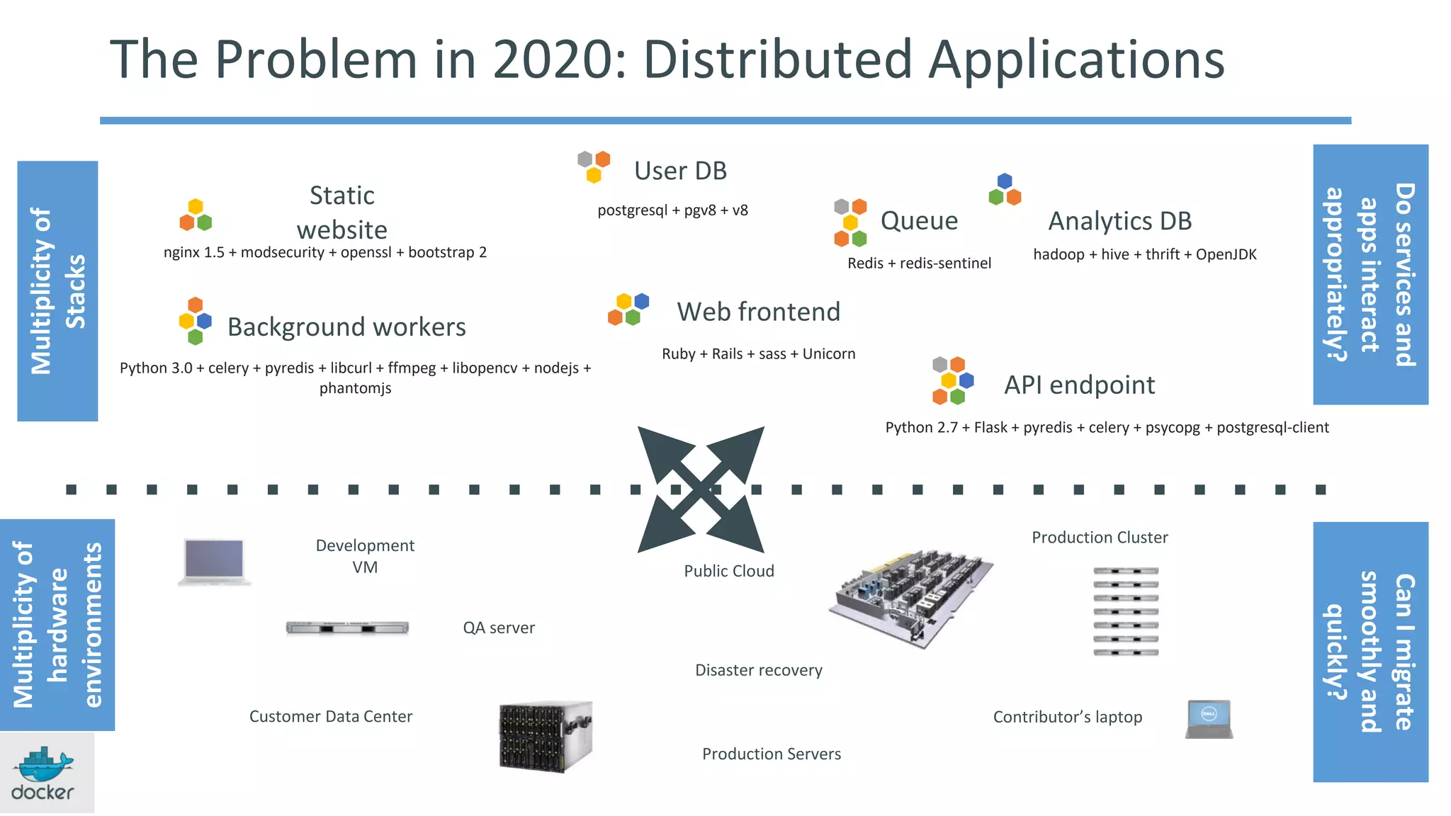 Static
website
Web frontend
User DB
Queue Analytics DB
Background workers
API endpoint
nginx 1.5 + modsecurity + openssl + bootstrap 2
postgresql + pgv8 + v8
hadoop + hive + thrift + OpenJDK
Ruby + Rails + sass + Unicorn
Redis + redis-sentinel
Python 3.0 + celery + pyredis + libcurl + ffmpeg + libopencv + nodejs +
phantomjs
Python 2.7 + Flask + pyredis + celery + psycopg + postgresql-client
Development
VM
QA server
Public Cloud
Disaster recovery
Contributor’s laptop
Production Servers
The Problem in 2020: Distributed ApplicationsMultiplicityof
Stacks
Multiplicityof
hardware
environments
Production Cluster
Customer Data Center
Doservicesand
appsinteract
appropriately?
CanImigrate
smoothlyand
quickly?
 