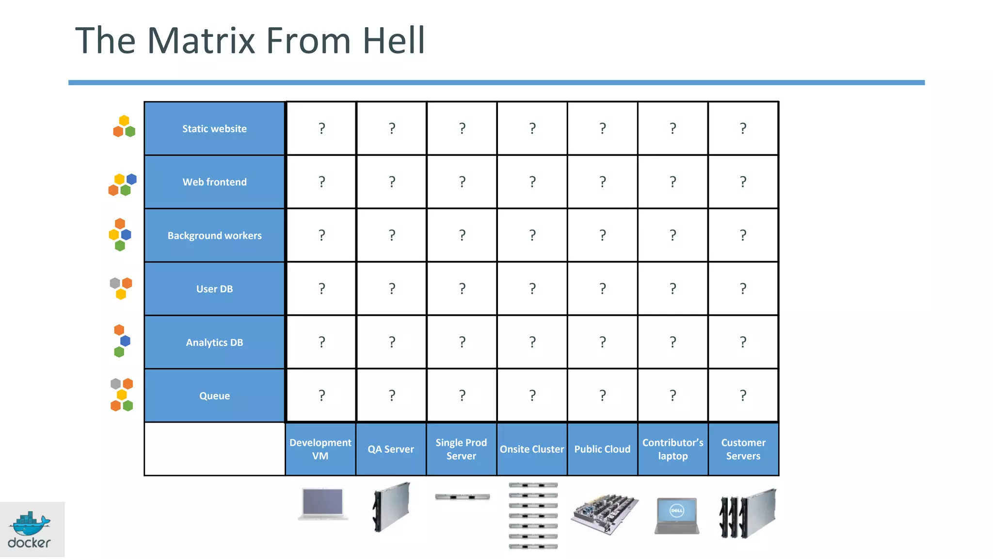 The Matrix From Hell
Static website
Web frontend
Background workers
User DB
Analytics DB
Queue
Development
VM
QA Server
Single Prod
Server
Onsite Cluster Public Cloud
Contributor’s
laptop
Customer
Servers
? ? ? ? ? ? ?
? ? ? ? ? ? ?
? ? ? ? ? ? ?
? ? ? ? ? ? ?
? ? ? ? ? ? ?
? ? ? ? ? ? ?
 