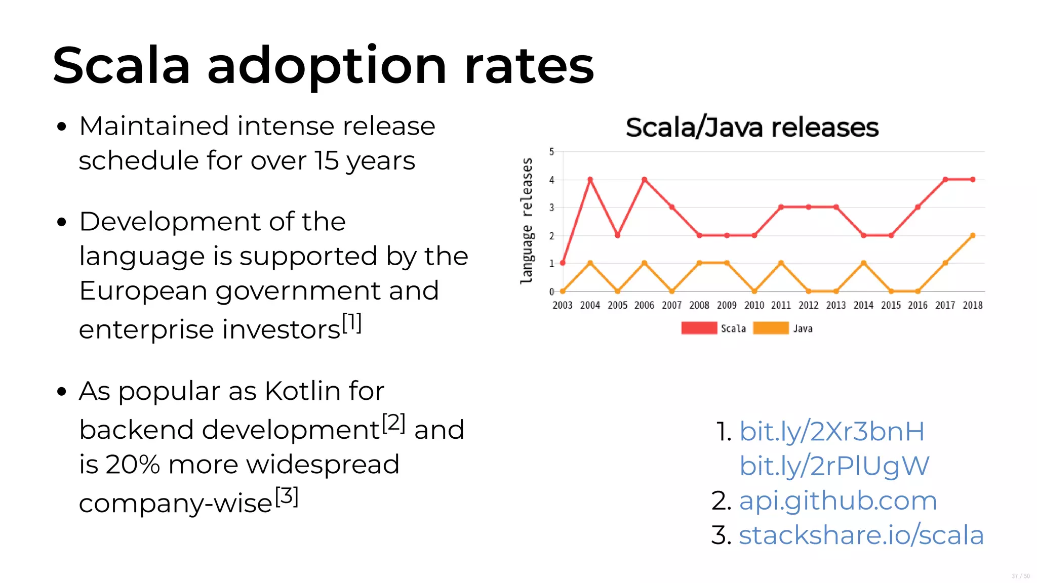 Scala adoption rates
Maintained intense release
schedule for over 15 years
Development of the
language is supported by the
European government and
enterprise investors[1]
As popular as Kotlin for
backend development[2] and
is 20% more widespread
company-wise[3]
1.
2.
3.
bit.ly/2Xr3bnH
bit.ly/2rPlUgW
api.github.com
stackshare.io/scala
37/50
 