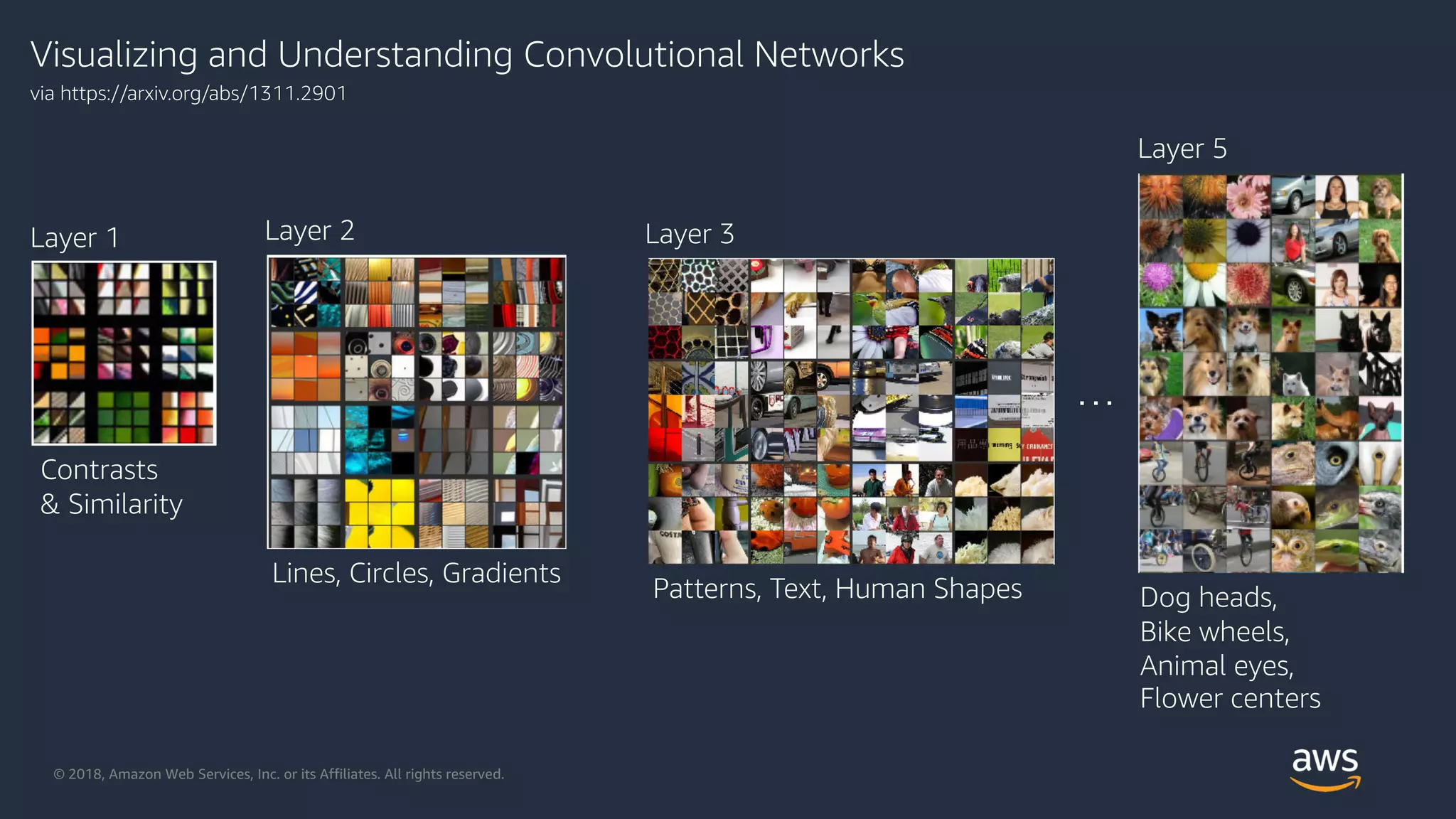 © 2018, Amazon Web Services, Inc. or its Affiliates. All rights reserved.
Layer 1
Contrasts
& Similarity
Layer 2
Lines, Circles, Gradients
Layer 3
Patterns, Text, Human Shapes
Layer 5
Dog heads,
Bike wheels,
Animal eyes,
Flower centers
. . .
via https://arxiv.org/abs/1311.2901
Visualizing and Understanding Convolutional Networks
 