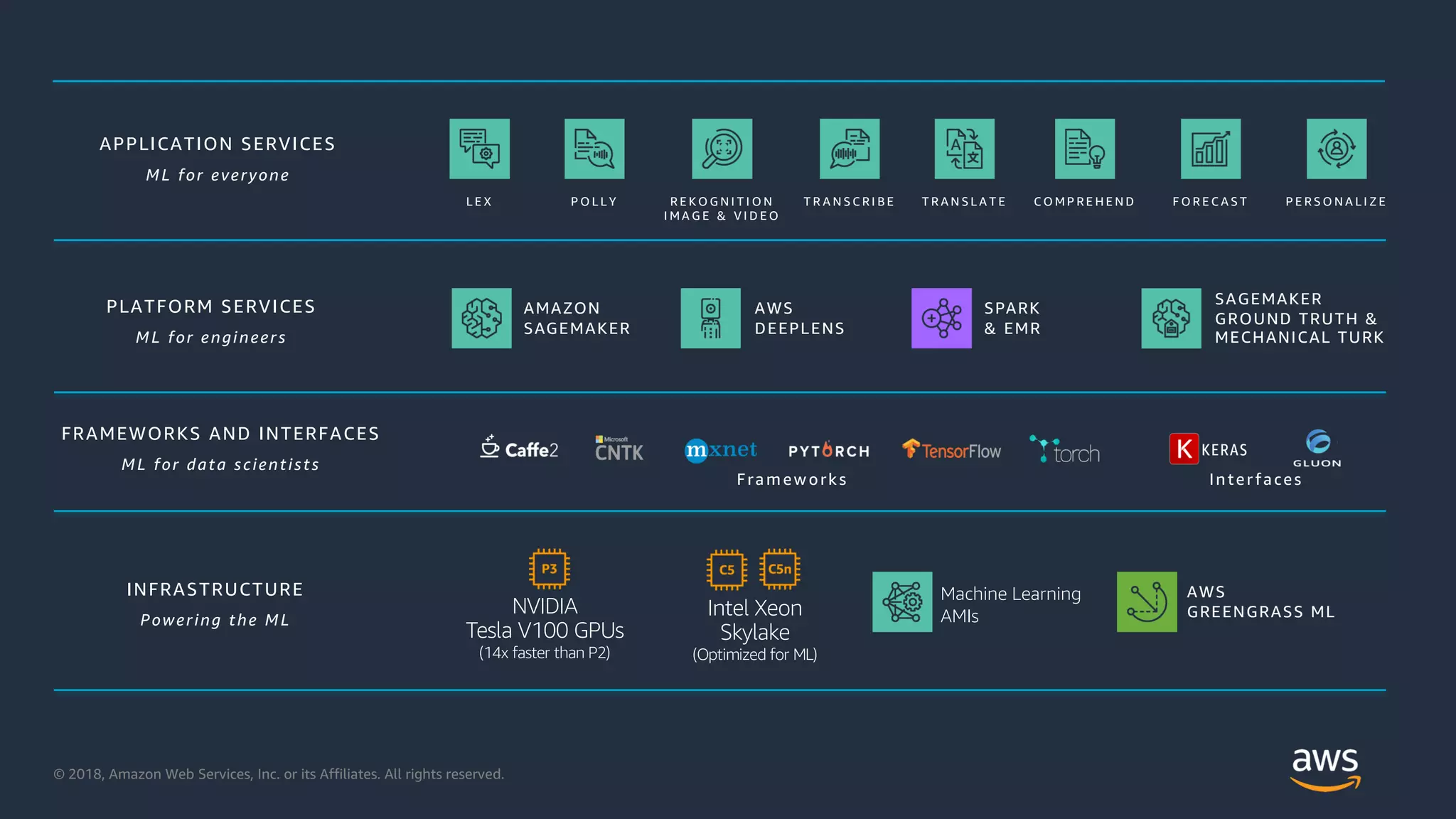 © 2018, Amazon Web Services, Inc. or its Affiliates. All rights reserved.
FRAMEWORKS AND INTERFACES
ML for data scientists
KERAS
Frameworks Inter faces
APPLICATION SERVICES
ML for everyone
PLATFORM SERVICES
ML for engineers
NVIDIA
Tesla V100 GPUs
(14x faster than P2)
Machine Learning
AMIs
INFRASTRUCTURE
Powering the ML
Intel Xeon
Skylake
(Optimized for ML)
AWS
GREENGRASS ML
L E X P O L L Y R E K O G N I T I O N
I M A G E & V I D E O
T R A N S C R I B E T R A N S L A T E C O M P R E H E N D F O R E C A S T P E R S O N A L I Z E
AMAZON
SAGEMAKER
AWS
DEEPLENS
SAGEMAKER
GROUND TRUTH &
MECHANICAL TURK
SPARK
& EMR
 