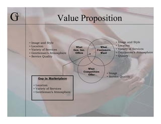 G
Inc.
                         Value Proposition

       - Image and Style                                        - Image and Style
       - Location                    What             What
                                                                - Location
       - Variety of Services        Gen. Inc.       Customers   - Variety of Services
       - Gentleman’s Atmosphere      Offers           Want      - Gentleman’s Atmosphere
       - Service Quality                                        - Quality


                                              What
                                           Competitors
                                              Offer
                                                          - Image
                                                          - Service Quality
            Gap in Marketplace

         - Location
         - Variety of Services
         - Gentleman’s Atmosphere
 