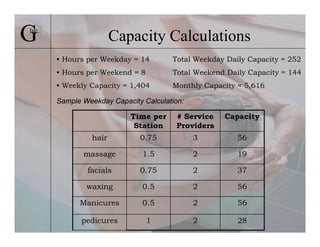 G
Inc.
                        Capacity Calculations
       • Hours per Weekday = 14        Total Weekday Daily Capacity = 252
       • Hours per Weekend = 8         Total Weekend Daily Capacity = 144
       • Weekly Capacity = 1,404       Monthly Capacity = 5,616

       Sample Weekday Capacity Calculation:

                           Time per     # Service   Capacity
                            Station     Providers
                 hair         0.75            3         56

              massage          1.5            2         19

               facials        0.75            2         37

               waxing          0.5            2         56

             Manicures         0.5            2         56

              pedicures          1            2         28
 