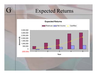 G
Inc.
                                 Expected Returns
                                     Expected Returns

                                     Revenues   Net Income   Cashflow

                    3,500,000
                    3,000,000
                    2,500,000
       Amount ($)




                    2,000,000
                    1,500,000
                    1,000,000
                     500,000
                            0
                     (500,000)   1     2          3          4          5
                                                Year
 