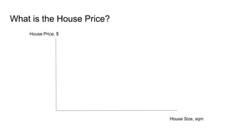 What is the House Price?
House Price, $
House Size, sqm
 