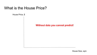 What is the House Price?
House Price, $
House Size, sqm
Without data you cannot predict!
 