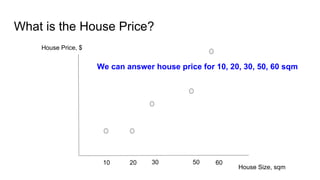 What is the House Price?
House Price, $
House Size, sqm
10 20 30 50 60
We can answer house price for 10, 20, 30, 50, 60 sqm
 