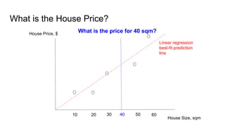 What is the House Price?
House Price, $
House Size, sqm
10 20 30 50 60
What is the price for 40 sqm?
40
Linear regression
best-fit prediction
line
 