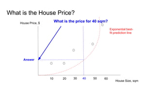 What is the House Price?
House Price, $
House Size, sqm
10 20 30 50 60
What is the price for 40 sqm?
40
Exponential best-
fit prediction line
Answer
 