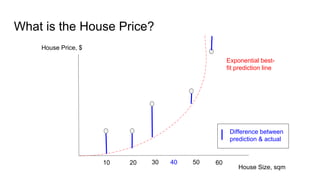 What is the House Price?
House Price, $
House Size, sqm
10 20 30 50 6040
Exponential best-
fit prediction line
Difference between
prediction & actual
 