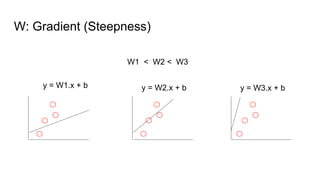 W: Gradient (Steepness)
y = W1.x + b y = W2.x + b y = W3.x + b
W1 < W2 < W3
 