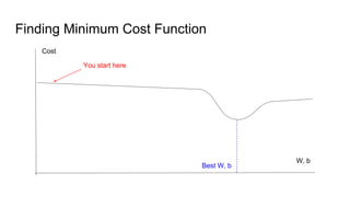 Finding Minimum Cost Function
Cost
W, b
You start here
Best W, b
 