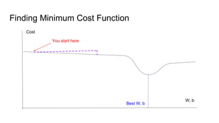 Finding Minimum Cost Function
Cost
W, b
You start here
Best W, b
 