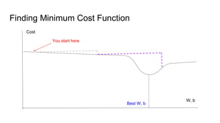 Finding Minimum Cost Function
Cost
W, b
You start here
Best W, b
 