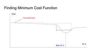 Finding Minimum Cost Function
Cost
W, b
You start here
Best W, b
 