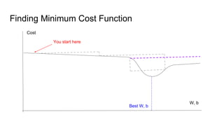 Finding Minimum Cost Function
Cost
W, b
You start here
Best W, b
 