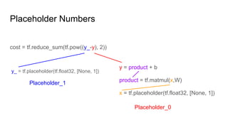 Placeholder Numbers
cost = tf.reduce_sum(tf.pow((y_-y), 2))
y = product + b
product = tf.matmul(x,W)
x = tf.placeholder(tf.float32, [None, 1])
y_ = tf.placeholder(tf.float32, [None, 1])
Placeholder_1
Placeholder_0
 