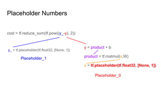 Placeholder Numbers
cost = tf.reduce_sum(tf.pow((y_-y), 2))
y = product + b
product = tf.matmul(x,W)
x = tf.placeholder(tf.float32, [None, 1])
y_ = tf.placeholder(tf.float32, [None, 1])
Placeholder_1
Placeholder_0
 