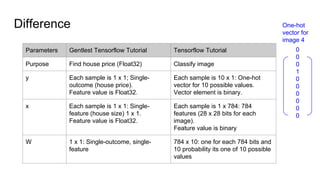 Difference
Parameters Gentlest Tensorflow Tutorial Tensorflow Tutorial
Purpose Find house price (Float32) Classify image
y Each sample is 1 x 1; Single-
outcome (house price).
Feature value is Float32.
Each sample is 10 x 1: One-hot
vector for 10 possible values.
Vector element is binary.
x Each sample is 1 x 1: Single-
feature (house size) 1 x 1.
Feature value is Float32.
Each sample is 1 x 784: 784
features (28 x 28 bits for each
image).
Feature value is binary
W 1 x 1: Single-outcome, single-
feature
784 x 10: one for each 784 bits and
10 probability its one of 10 possible
values
0
0
0
1
0
0
0
0
0
0
One-hot
vector for
image 4
 