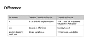 Difference
Parameters Gentlest Tensorflow Tutorial Tensorflow Tutorial
b 1 x 1: Bias for single-outcome 10 x 1: Bias for 10 possible
values of on-hot vector
cost Square of difference Entropy-based
gradient descent
batch size
Single sample x, y 100 samples each batch
 