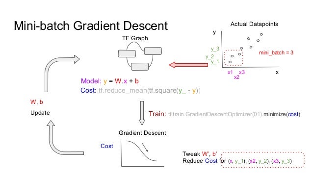 mini batch gradient descent tensorflow