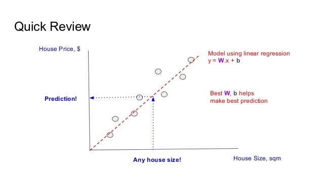 tensorflow house price prediction
