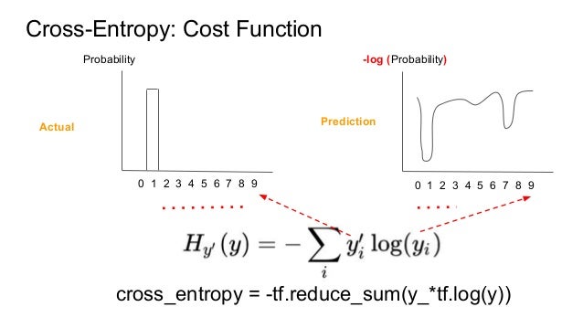tf.reduce_sum Part to Introduction Tensorflow Gentlest 3 tf.reduce_sum Part to Introduction Tensorflow Gentlest 3