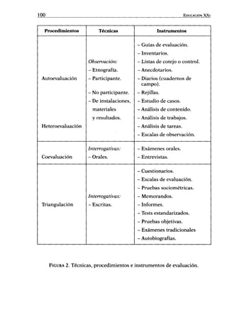 100 EDUCACIÓN X X I
Procedimientos
Autoevaluación
Heteroevaluación
Coevaluación
Triangulación
Técnicas
Observación:
- Etnografía.
- Participante.
- No participante.
- De instalaciones.
materiales
y resultados.
Interrogativas:
- Orales.
Interrogativas:
- Escritas.
Instrumentos
- Guías de evaluación.
- Inventarios.
- Listas de cotejo o control.
- Anecdotarios.
- Diarios (cuadernos de
campo).
- Rejillas.
- Estudio de casos.
- Análisis de contenido.
- Análisis de trabajos.
- Análisis de tareas.
- Escalas de observación.
- Exámenes orales.
- Entrevistas.
- Cuestionarios.
- Escalas de evaluación.
- Pruebas sociométricas.
- Memorandos.
- Informes.
- Tests estandarizados.
- Pruebas objetivas.
- Exámenes tradicionales
- Autobiografías.
FIGURA 2. Técnicas, procedimientos e instrumentos de evaluación.
 