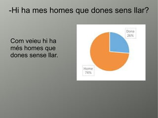 -Hi ha mes homes que dones sens llar?
Com veieu hi ha
més homes que
dones sense llar.
 