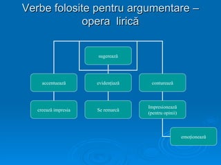 Verbe folosite pentru argumentare –
            opera lirică

                      sugerează




     accentuează      evidenţiază    conturează



                                    Impresionează
   creează impresia   Se remarcă
                                    (pentru opinii)



                                                      emoţionează
 