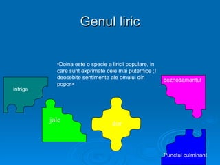 Genul liric

            •Doina este o specie a liricii populare, in
            care sunt exprimate cele mai puternice ;I
            deosebite sentimente ale omului din           deznodamantul
            popor>
intriga




          jale
                                   dor



                                                          Punctul culminant
 