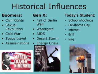 Historical Influences
Boomers:

Gen X:

Today’s Student:

• Civil Rights
• Sexual
Revolution
• Cold War
• Space travel
• Assassinations

• Fall of Berlin
Wall
• Watergate
• AIDS
• Desert Storm
• Energy Crisis

•
•
•
•
•

School shootings
Oklahoma City
Internet
9/11
Iraq

 