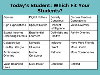 Today’s Student: Which Fit Your
Students?
Gamers

Digital Natives

Socially
Conscious

Disdain Previous
Generations

High Expectations

Spoiled Rotten

Respect
Intelligence

Value Diversity

Expect Incomes
Experiential
Exceeding Parents Learners

Optimistic and Family Oriented
Positive

Collaborative

Nomadic

Inclusive

Have More Friends

Healthy Lifestyle

Clueless

Direct

More Liberal

Achievement
Oriented

Media
Consumer

Patriotic

More Conservative

Value Balanced
Lives

Multi-tasker

Confident

Entitled

 