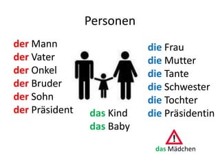 Personen
der Mann
der Vater
der Onkel
der Bruder
der Sohn
der Präsident
das Mädchen
die Frau
die Mutter
die Tante
die Schwester
die Tochter
die Präsidentindas Kind
das Baby
 