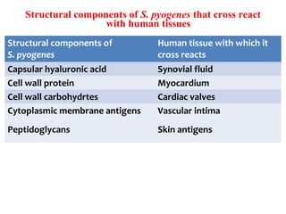 Structural components of S. pyogenes that cross react
with human tissues
Structural components of
S. pyogenes
Human tissue with which it
cross reacts
Capsular hyaluronic acid Synovial fluid
Cell wall protein Myocardium
Cell wall carbohydrtes Cardiac valves
Cytoplasmic membrane antigens Vascular intima
Peptidoglycans Skin antigens
 